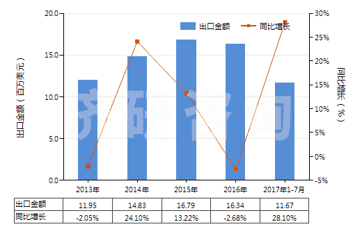2013-2017年7月中國飽和無環(huán)烴(HS29011000)出口總額及增速統(tǒng)計(jì) 2013-2017年7月中國飽和無環(huán)烴(HS29011000)出口總額及增速統(tǒng)計(jì)